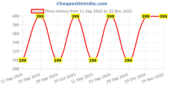 ajio.com yousta Boys Patterned Relaxed Fit Cotton Shorts yousta Price History Graph from 11 Sep 2025 to 24 Nov 2025