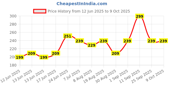 ajio.com yousta Boys Placement Typographic Print Joggers yousta Price History Graph from 12 Jun 2025 to 8 Oct 2025