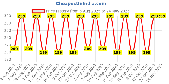 ajio.com yousta Boys Printed Regular Fit Cargo Shorts yousta Price History Graph from 3 Aug 2025 to 24 Nov 2025