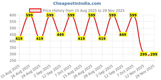 ajio.com yousta Boys Printed Regular Fit Cotton Shirt yousta Price History Graph from 15 Aug 2025 to 29 Nov 2025