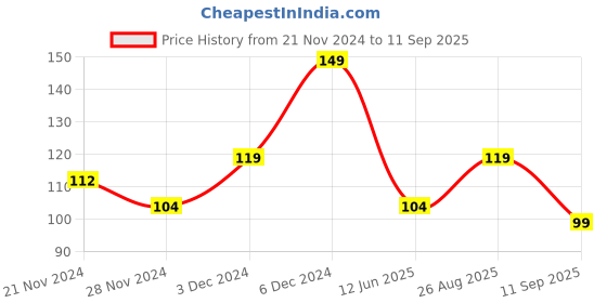 ajio.com yousta Boys Printed Regular Fit Round-Neck T-Shirt yousta Price History Graph from 21 Nov 2024 to 11 Sep 2025