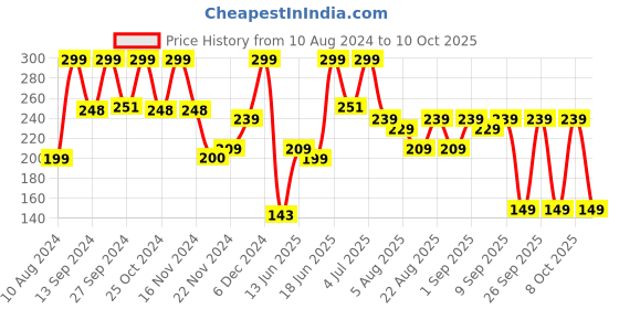 ajio.com yousta Boys Printed Regular Fit Shorts yousta Price History Graph from 10 Aug 2024 to 10 Oct 2025