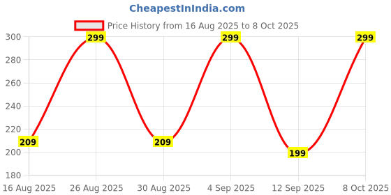 ajio.com yousta Boys Printed Regular Fit Shorts yousta Price History Graph from 16 Aug 2025 to 8 Oct 2025