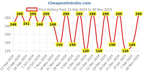 ajio.com yousta Boys Printed Relaxed Fit Joggers yousta Price History Graph from 13 Sep 2024 to 30 Nov 2025
