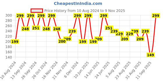 ajio.com yousta Boys Regular Fit Cargo Shorts yousta Price History Graph from 10 Aug 2024 to 9 Nov 2025