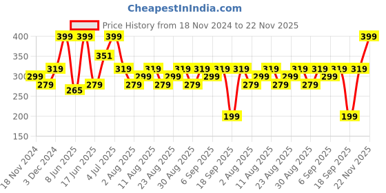 ajio.com yousta Boys Regular Fit Cargo Shorts yousta Price History Graph from 18 Nov 2024 to 22 Nov 2025