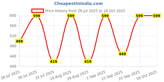 ajio.com yousta Boys Regular Fit Cotton Shirt Cuban Collar yousta Price History Graph from 28 Jul 2025 to 17 Oct 2025