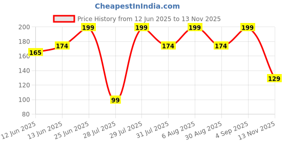 ajio.com yousta Boys Regular Fit Cotton Shorts yousta Price History Graph from 12 Jun 2025 to 13 Nov 2025