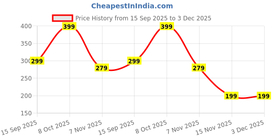 ajio.com yousta Boys Regular Fit Cotton Shorts yousta Price History Graph from 15 Sep 2025 to 2 Dec 2025