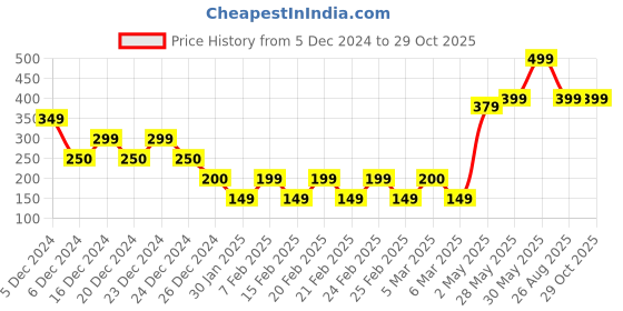 ajio.com yousta Boys Regular Fit Cotton Shorts with Insert Pockets yousta Price History Graph from 5 Dec 2024 to 29 Oct 2025