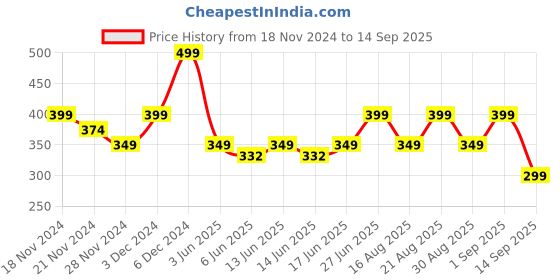 ajio.com yousta Boys Regular Fit Denim Shirt yousta Price History Graph from 18 Nov 2024 to 14 Sep 2025