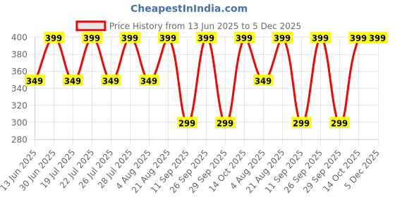 ajio.com yousta Boys Regular Fit Hoodie yousta Price History Graph from 13 Jun 2025 to 5 Dec 2025