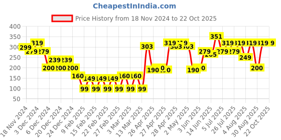 ajio.com yousta Boys Regular Fit Joggers yousta Price History Graph from 18 Nov 2024 to 22 Oct 2025