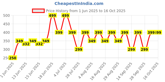 ajio.com yousta Boys Regular Fit Joggers yousta Price History Graph from 1 Jun 2025 to 16 Oct 2025