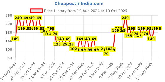 ajio.com yousta Boys Regular Fit Shorts yousta Price History Graph from 10 Aug 2024 to 18 Oct 2025