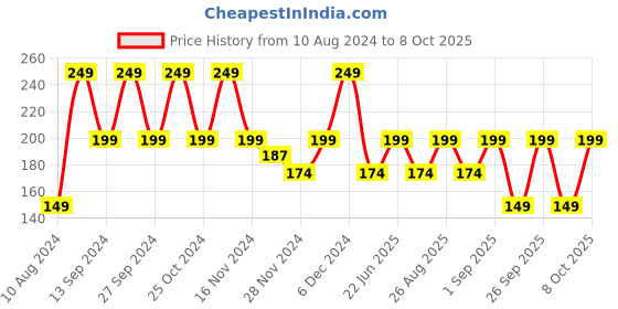 ajio.com yousta Boys Regular Fit Shorts yousta Price History Graph from 10 Aug 2024 to 8 Oct 2025