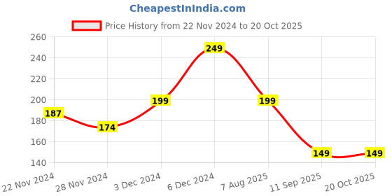 ajio.com yousta Boys Regular Fit Shorts yousta Price History Graph from 22 Nov 2024 to 20 Oct 2025