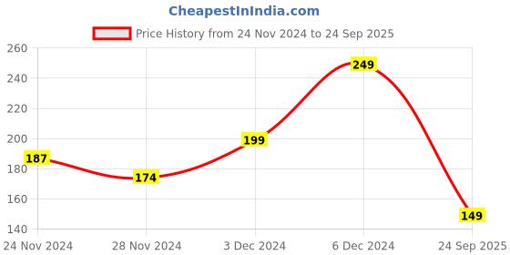 ajio.com yousta Boys Regular Fit Shorts yousta Price History Graph from 24 Nov 2024 to 24 Sep 2025