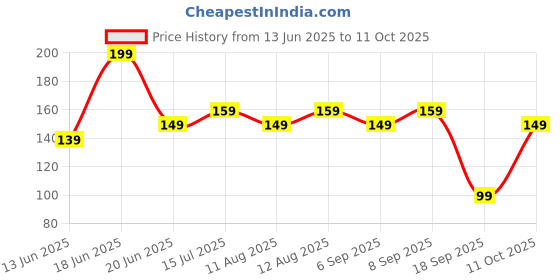 ajio.com yousta Boys Regular Fit Shorts yousta Price History Graph from 13 Jun 2025 to 11 Oct 2025