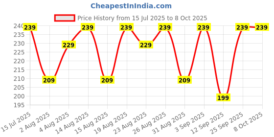 ajio.com yousta Boys Regular Fit Shorts with Insert Pockets yousta Price History Graph from 15 Jul 2025 to 7 Oct 2025