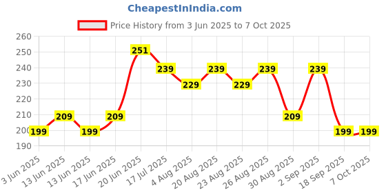 ajio.com yousta Boys Regular Fit Shorts with Insert Pockets yousta Price History Graph from 3 Jun 2025 to 7 Oct 2025