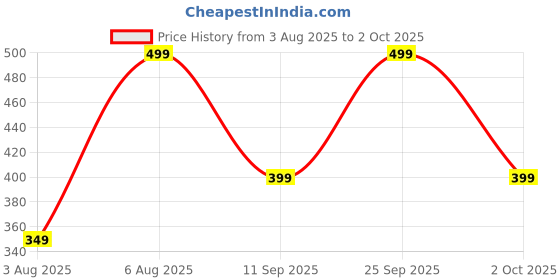 ajio.com yousta Boys Regular Fit Shorts with Insert Pockets yousta Price History Graph from 3 Aug 2025 to 2 Oct 2025