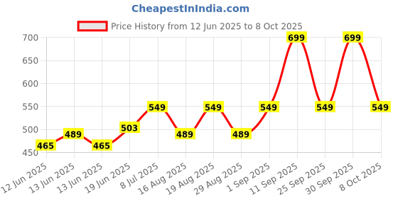 ajio.com yousta Boys Relaxed Fit Cargo Pants with Insert Pockets yousta Price History Graph from 12 Jun 2025 to 8 Oct 2025