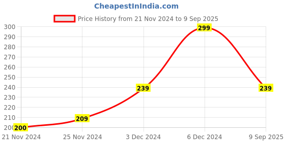 ajio.com yousta Boys Relaxed Fit Flat-Front Shorts yousta Price History Graph from 21 Nov 2024 to 9 Sep 2025