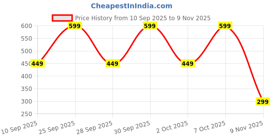 ajio.com yousta Boys Relaxed Fit Shirt with Patch Pockets yousta Price History Graph from 10 Sep 2025 to 9 Nov 2025