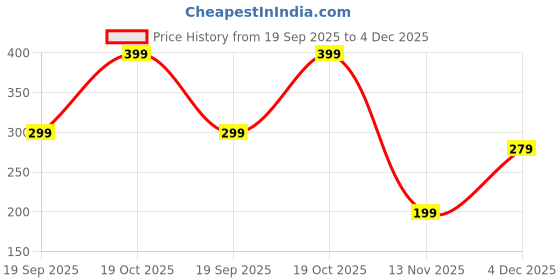 ajio.com yousta Boys Relaxed Fit Shirt with Spread Collar yousta Price History Graph from 19 Sep 2025 to 4 Dec 2025