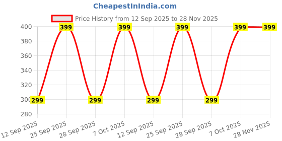 ajio.com yousta Boys Relaxed Fit Shorts yousta Price History Graph from 12 Sep 2025 to 28 Nov 2025