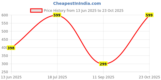 ajio.com yousta Boys Relaxed Fit Track Pants yousta Price History Graph from 13 Jun 2025 to 23 Oct 2025
