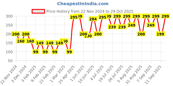 ajio.com yousta Boys Slim Tri-Fold Wallet yousta Price History Graph from 22 Nov 2024 to 29 Oct 2025