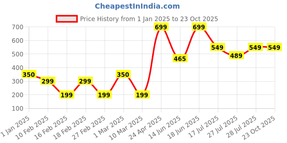 ajio.com yousta Boys Straight Fit Flat-Front Trousers yousta Price History Graph from 1 Jan 2025 to 22 Oct 2025