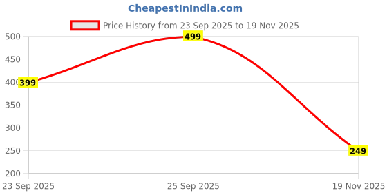 ajio.com yousta Boys Striped Regular Fit Shirt with Patch Pocket yousta Price History Graph from 23 Sep 2025 to 19 Nov 2025