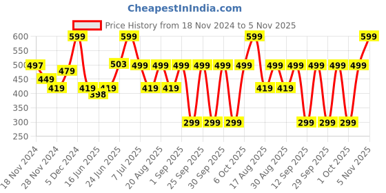 ajio.com yousta Boys Tie & Dye Regular Fit Shorts yousta Price History Graph from 18 Nov 2024 to 5 Nov 2025