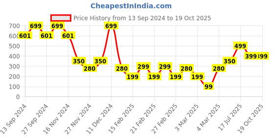 ajio.com yousta Boys Typographic Print Laptop Backpack yousta Price History Graph from 13 Sep 2024 to 19 Oct 2025