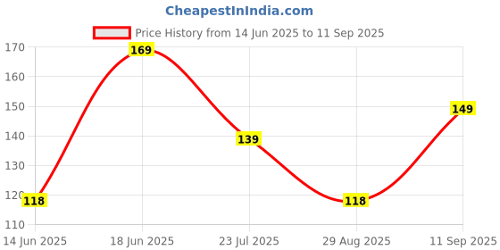 ajio.com yousta Boys Typographic Print Regular Fit Round-Neck T-Shirt yousta Price History Graph from 14 Jun 2025 to 11 Sep 2025