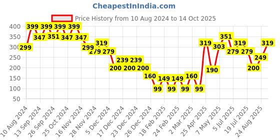 ajio.com yousta Boys Typographic Print Straight Track Pants yousta Price History Graph from 10 Aug 2024 to 14 Oct 2025