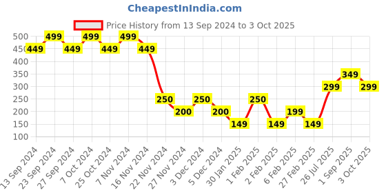 ajio.com yousta Collared Printed Shirt yousta Price History Graph from 13 Sep 2024 to 3 Oct 2025
