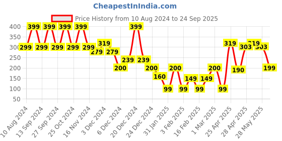 ajio.com yousta Floral Print Lightly Padded T-Shirt Bra yousta Price History Graph from 10 Aug 2024 to 24 Sep 2025
