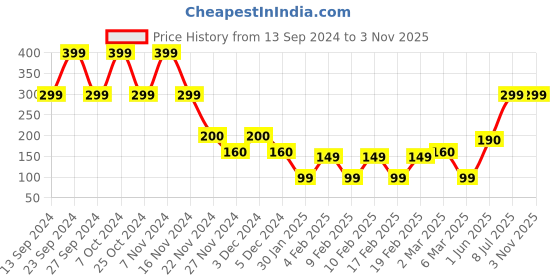 ajio.com yousta Floral Print Ruched Relaxed Fit Crop Top yousta Price History Graph from 13 Sep 2024 to 2 Nov 2025