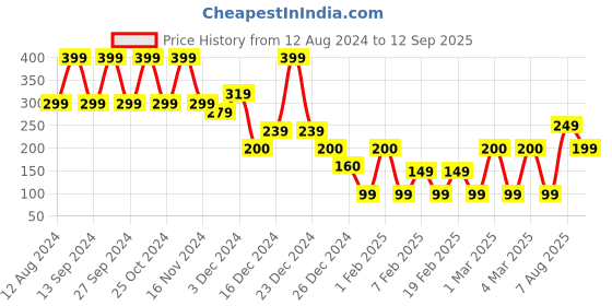 ajio.com yousta Floral Print T-Shirt Bra yousta Price History Graph from 12 Aug 2024 to 12 Sep 2025