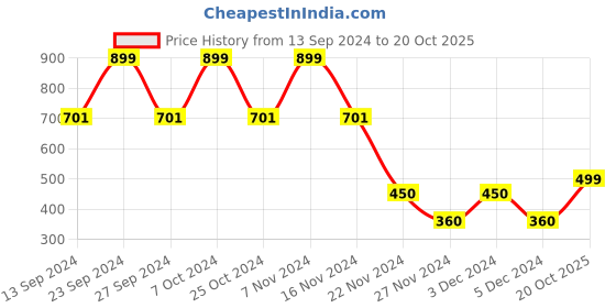 ajio.com yousta Foil Print Strappy A-Line Dress yousta Price History Graph from 13 Sep 2024 to 20 Oct 2025