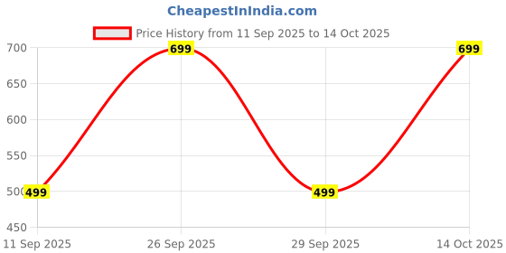 ajio.com yousta Gathered Floral Print Flared Skirt yousta Price History Graph from 11 Sep 2025 to 14 Oct 2025