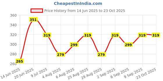 ajio.com yousta Girls Captain America Print Regular Fit Shorts yousta Price History Graph from 14 Jun 2025 to 23 Oct 2025