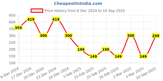 ajio.com yousta Girls Checked A-Line Dress yousta Price History Graph from 6 Dec 2024 to 10 Sep 2025