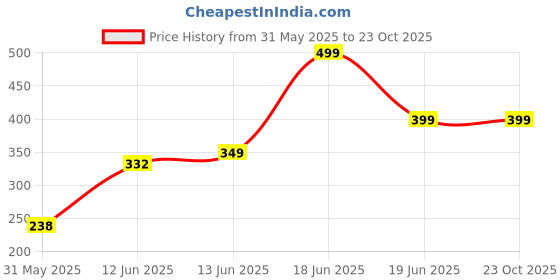 ajio.com yousta Girls Checked A-Line Dress yousta Price History Graph from 31 May 2025 to 22 Oct 2025