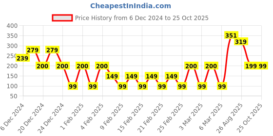 ajio.com yousta Girls Checked Boxy Fit Shirt yousta Price History Graph from 6 Dec 2024 to 24 Oct 2025