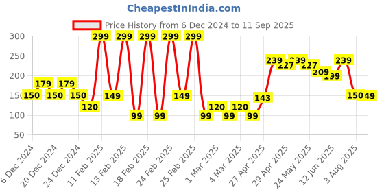 ajio.com yousta Girls Checked Relaxed Fit Top yousta Price History Graph from 6 Dec 2024 to 11 Sep 2025